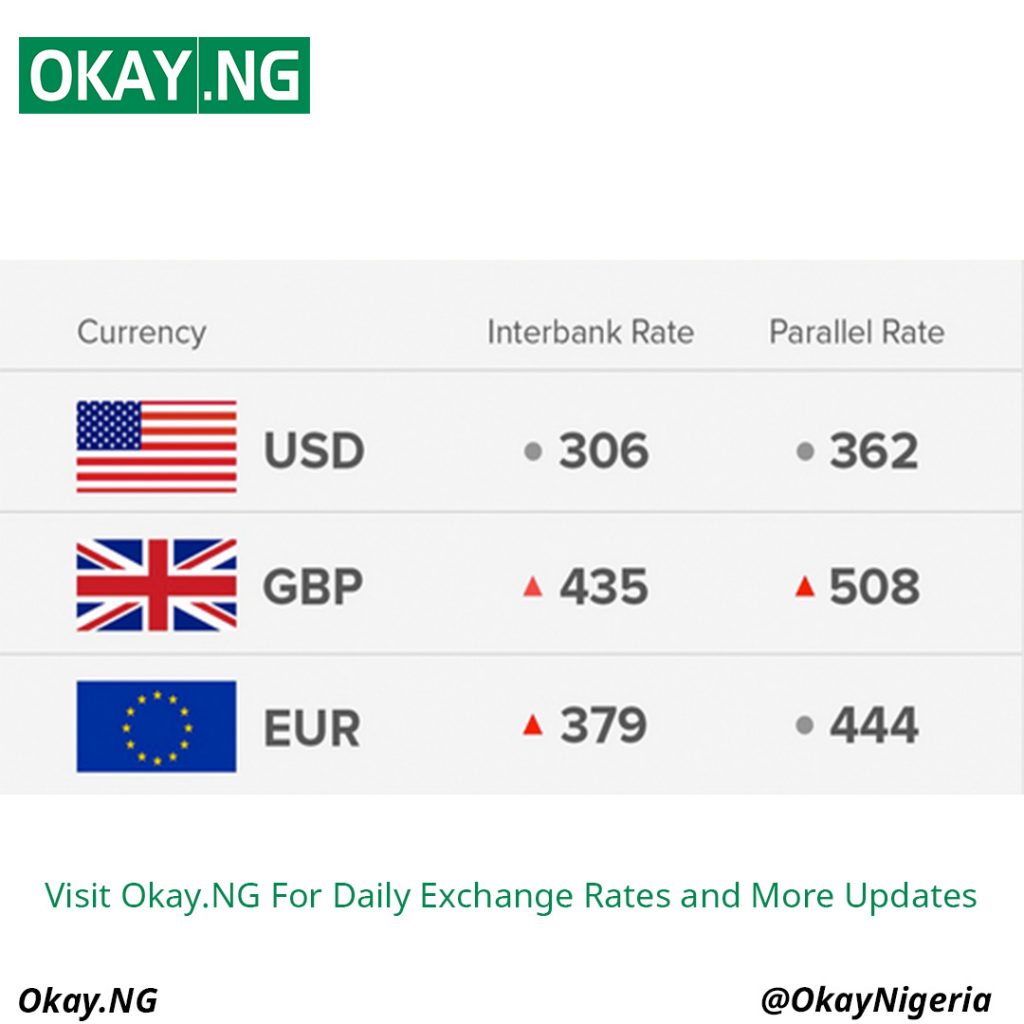 Today’s Naira Rate Against Dollar, Pound And Euro 