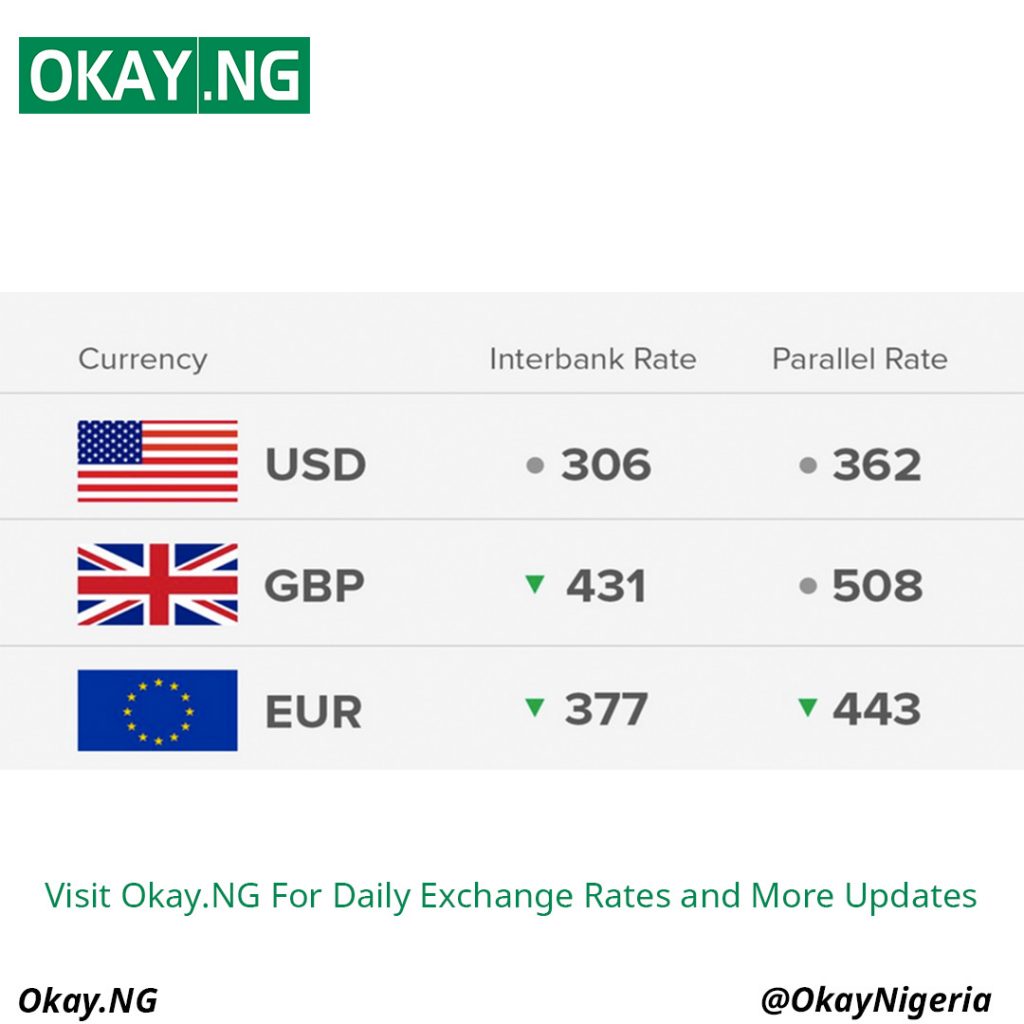 Today’s Naira Rate Against Dollar, Pound And Euro 