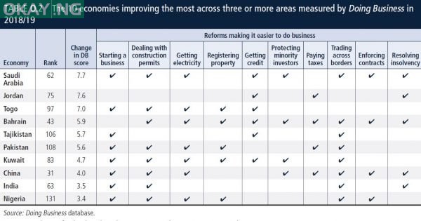 Ease of Doing Business index 