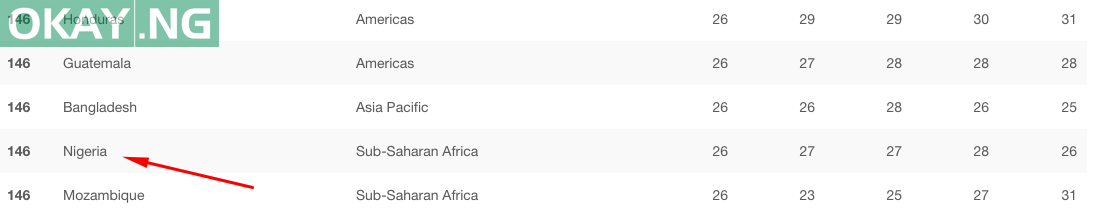 Nigeria ranked 146 alongside Iran, Hondurus, Guatemala, Bangladesh, Mozambique and Angola