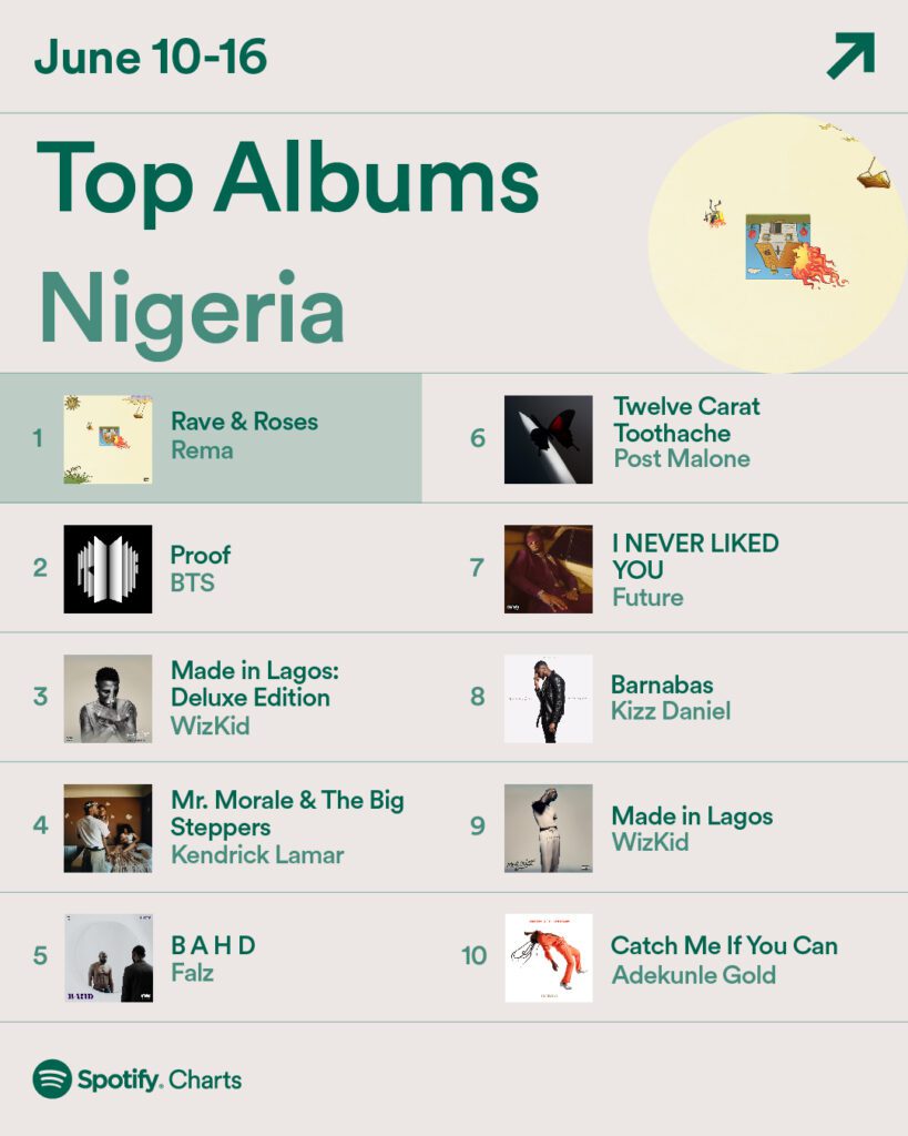 Spotify Charts Top trending songs and artists on Nigeria’s charts this