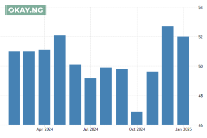 Nigria PMI